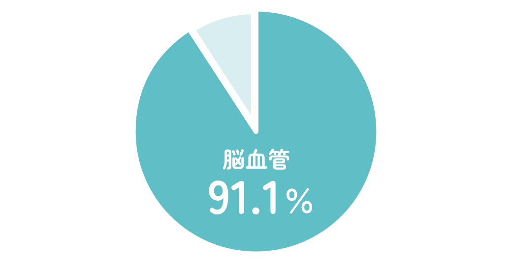 脳血管91.1%