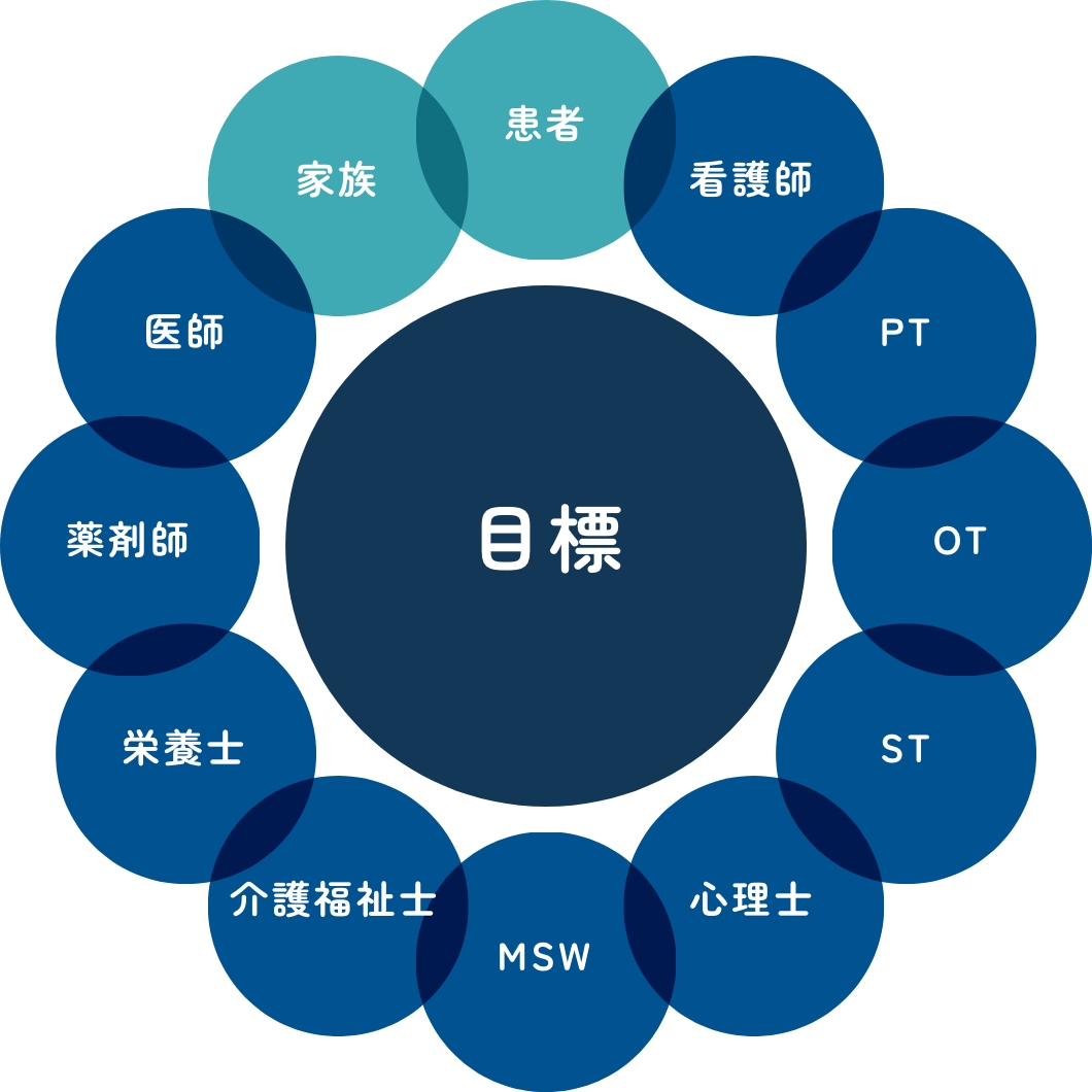 チーム医療について